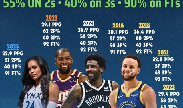 科利尔场均20+&amp;三项命中率55+40+90！NBA仅库杜欧做到过&amp;库里4次